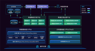 数据管理平台搭建是指什么?深圳奥哲的平台搭建是基于?