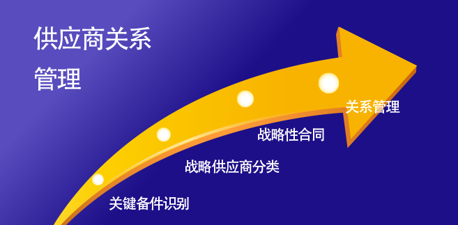 供应商管理体系的建设,深圳奥哲最专业